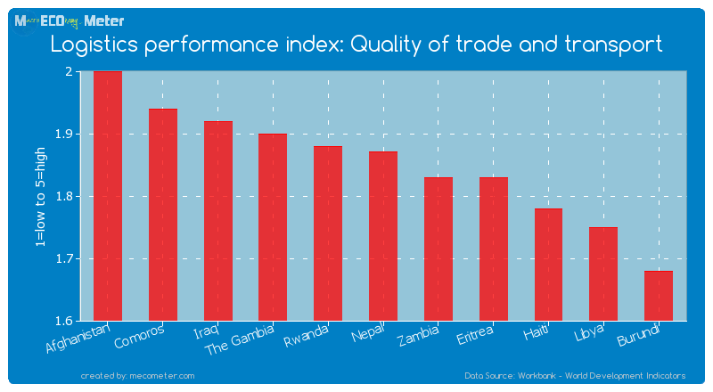 Logistics performance index: Quality of trade and transport of Nepal