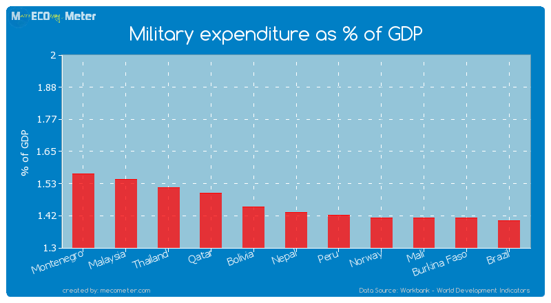 Military expenditure as % of GDP of Nepal