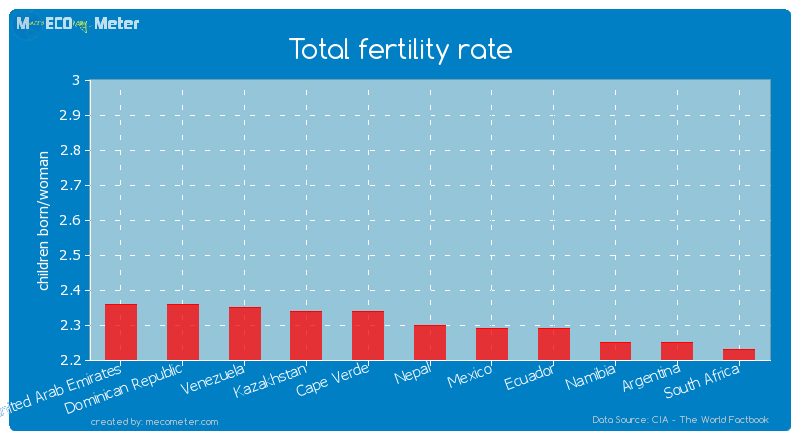 Total fertility rate of Nepal