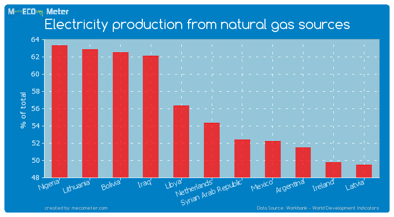 Electricity production from natural gas sources of Netherlands