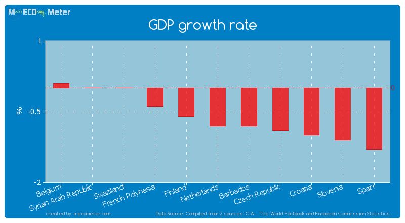 GDP growth rate of Netherlands