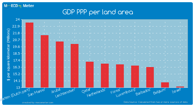 GDP PPP per land area of Netherlands