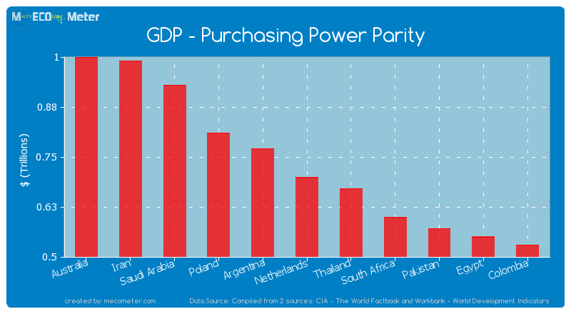GDP - Purchasing Power Parity of Netherlands