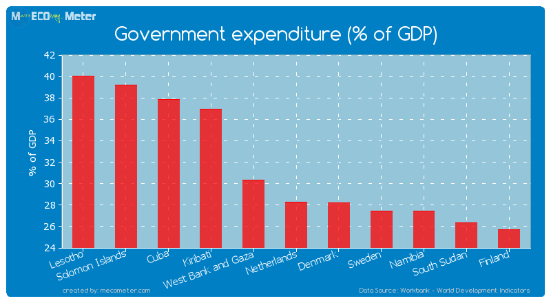Government expenditure (% of GDP) of Netherlands