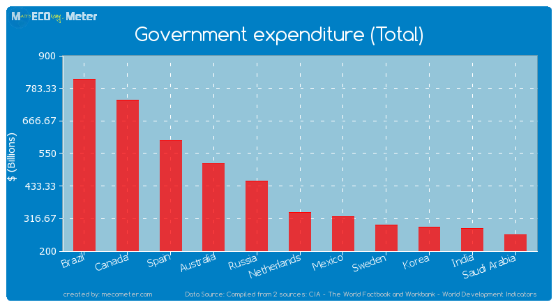 Government expenditure (Total) of Netherlands