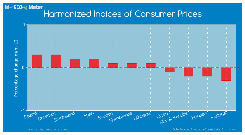 Harmonized Indices of Consumer Prices of Netherlands