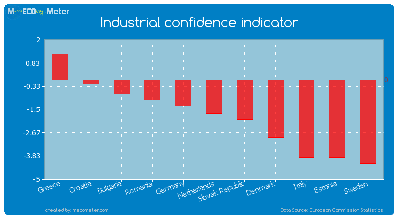 Industrial confidence indicator of Netherlands