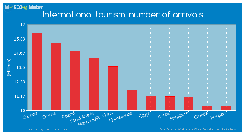 International tourism, number of arrivals of Netherlands