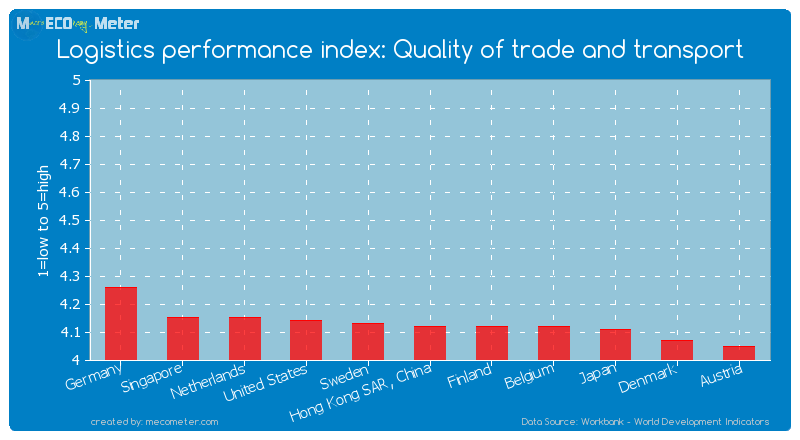 Logistics performance index: Quality of trade and transport of Netherlands