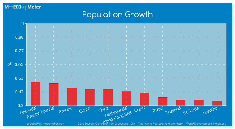 Population Growth of Netherlands