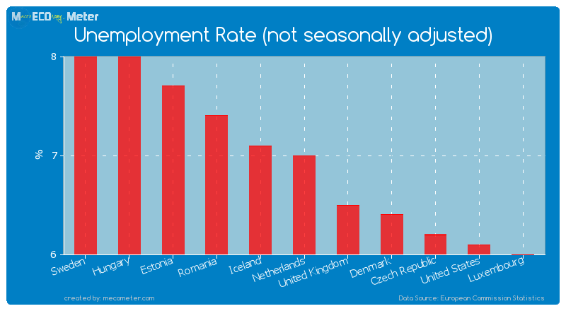 Unemployment Rate (not seasonally adjusted) of Netherlands
