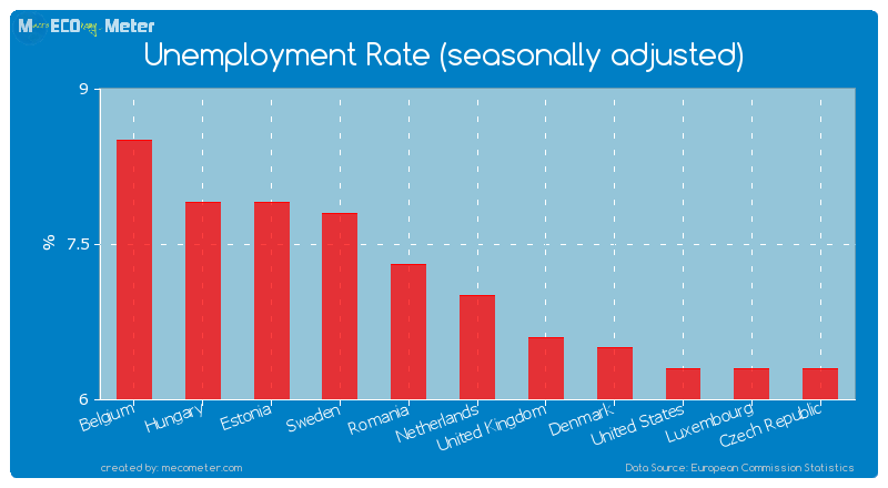 Unemployment Rate (seasonally adjusted) of Netherlands