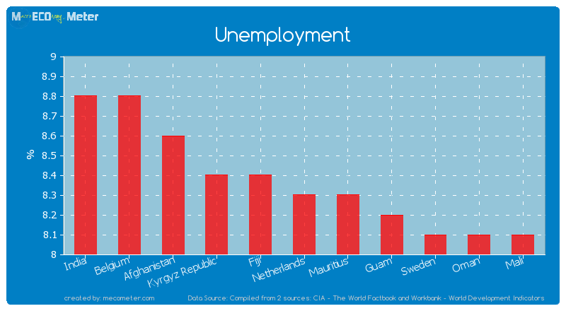 Unemployment of Netherlands