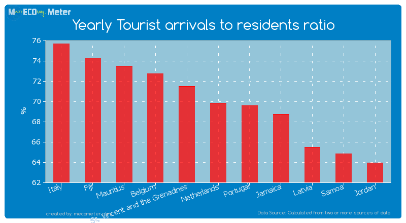Yearly Tourist arrivals to residents ratio of Netherlands