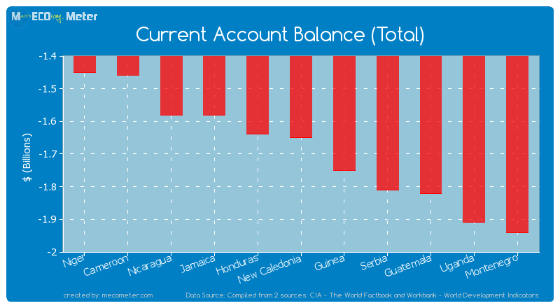 Current Account Balance (Total) of New Caledonia