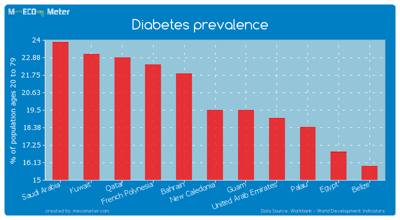 Diabetes prevalence of New Caledonia