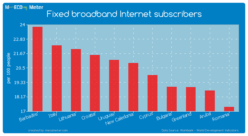 Fixed broadband Internet subscribers of New Caledonia
