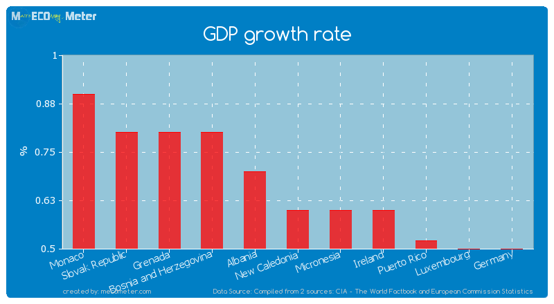 GDP growth rate of New Caledonia