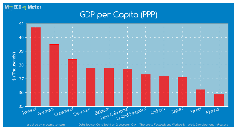 GDP per Capita (PPP) of New Caledonia