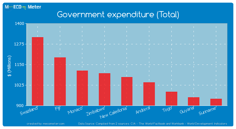 Government expenditure (Total) of New Caledonia