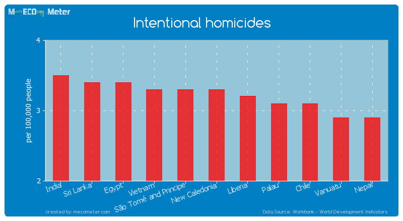Intentional homicides of New Caledonia