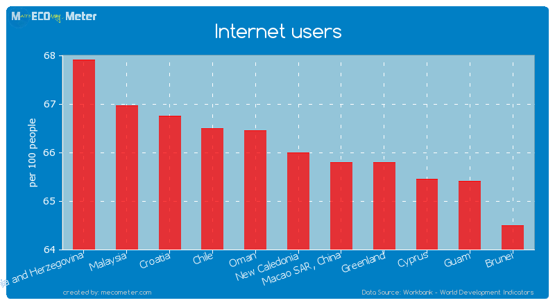 Internet users of New Caledonia