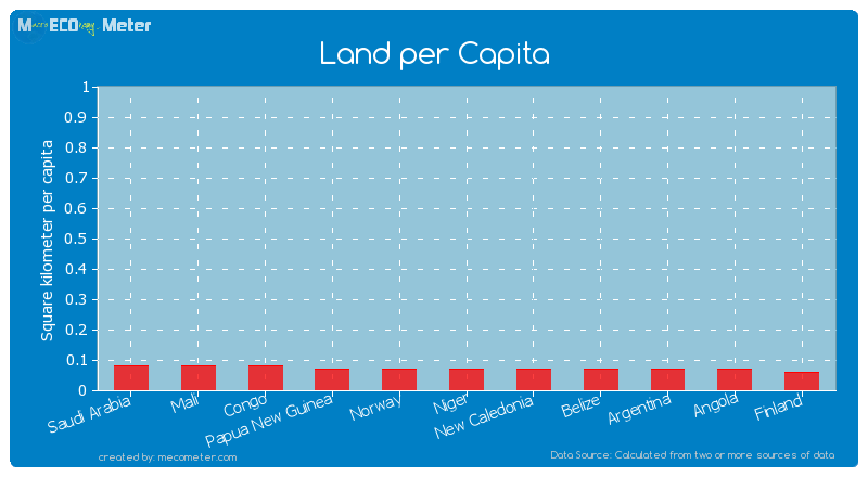 Land per Capita of New Caledonia