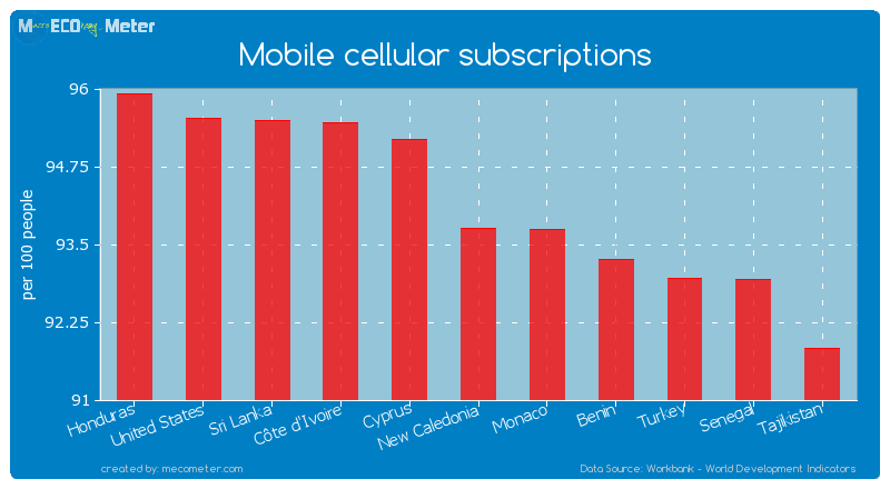 Mobile cellular subscriptions of New Caledonia