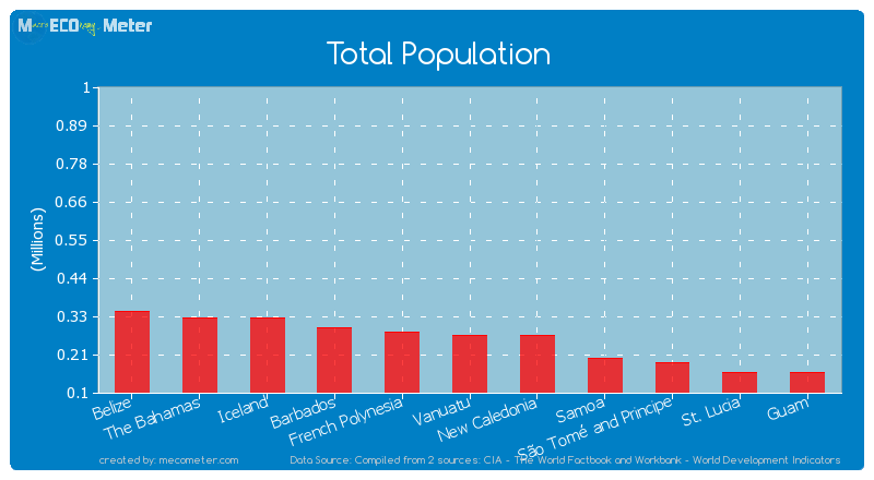 Total Population of New Caledonia