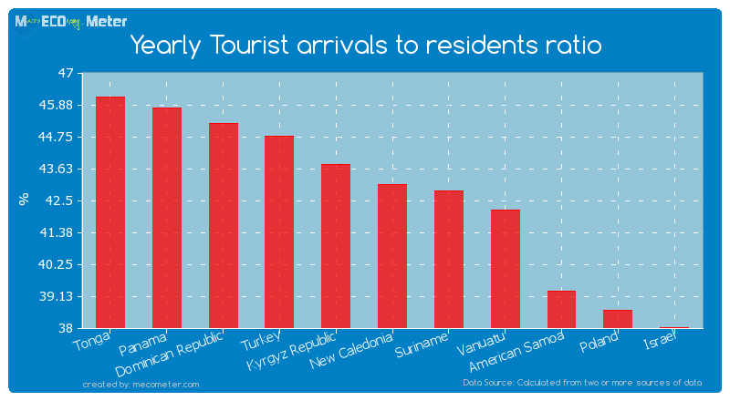 Yearly Tourist arrivals to residents ratio of New Caledonia