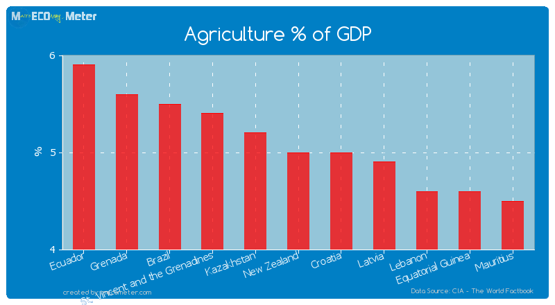 Agriculture % of GDP of New Zealand