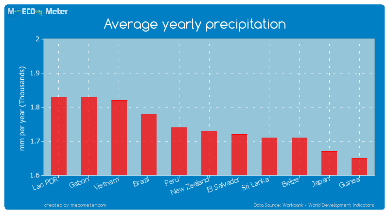 Average yearly precipitation of New Zealand