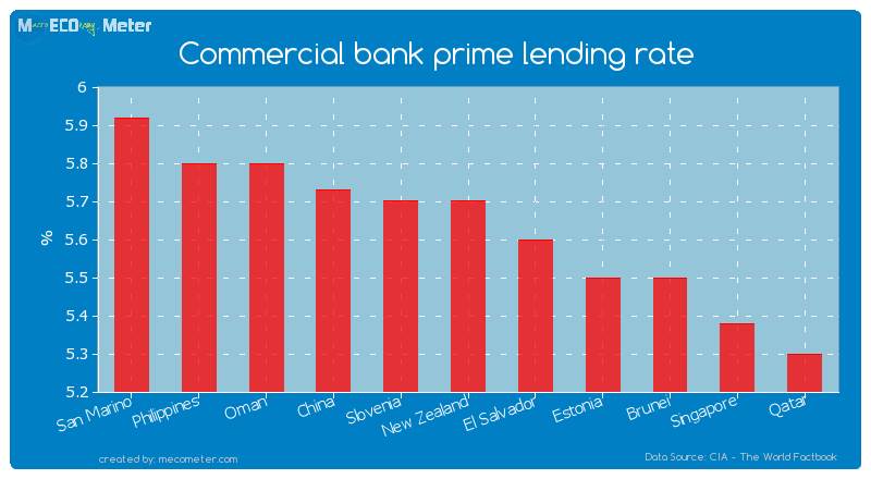 Commercial bank prime lending rate of New Zealand