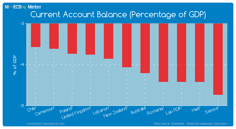 Current Account Balance (Percentage of GDP) of New Zealand