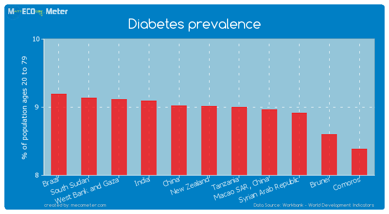 Diabetes prevalence of New Zealand