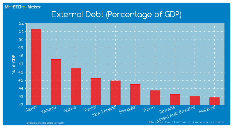 External Debt (Percentage of GDP) of New Zealand