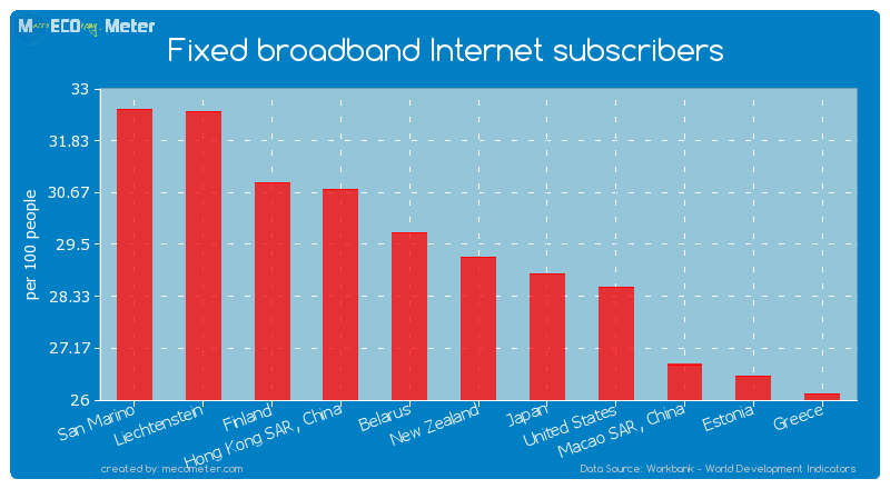 Fixed broadband Internet subscribers of New Zealand