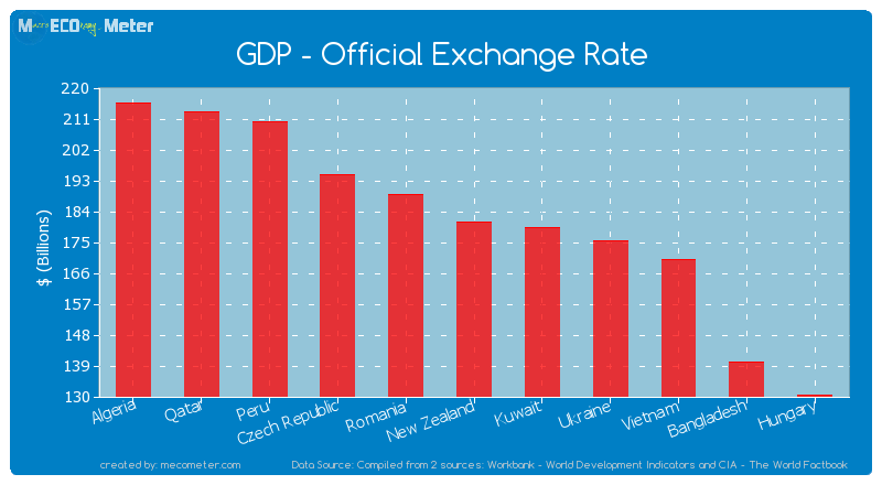 GDP - Official Exchange Rate of New Zealand