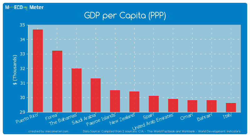 GDP per Capita (PPP) of New Zealand