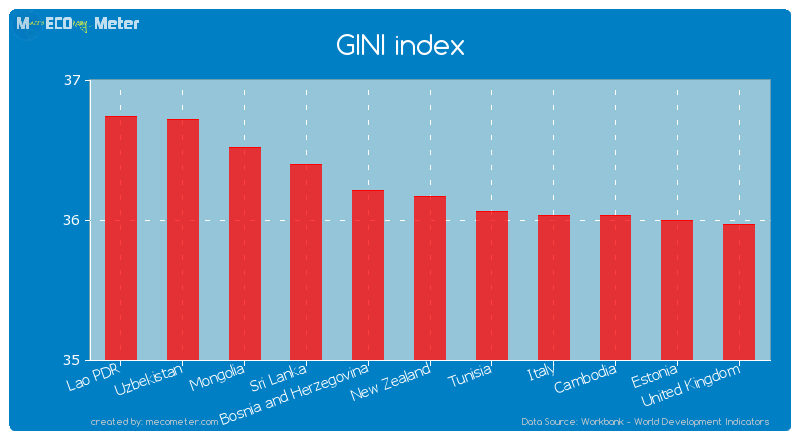 GINI index of New Zealand
