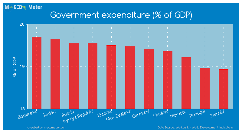 Government expenditure (% of GDP) of New Zealand
