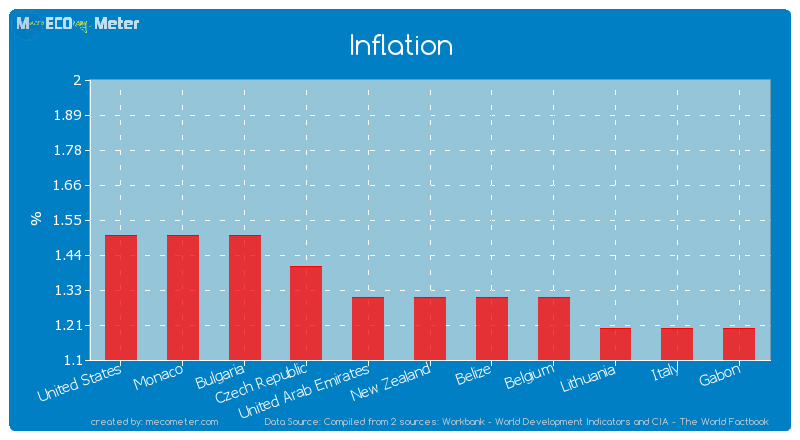 Inflation of New Zealand