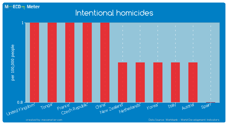 Intentional homicides of New Zealand