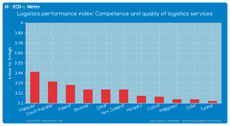 Logistics performance index: Competence and quality of logistics services of New Zealand