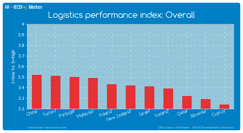 Logistics performance index: Overall of New Zealand