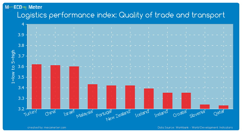 Logistics performance index: Quality of trade and transport of New Zealand