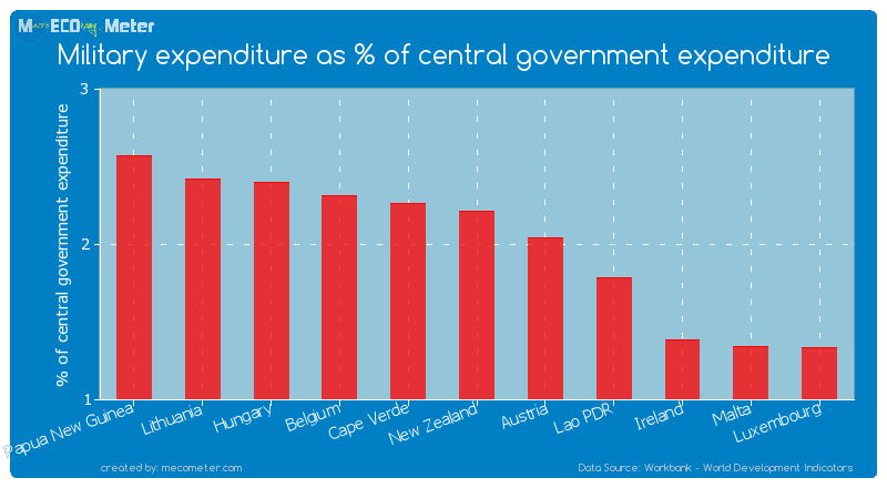 Military expenditure as % of central government expenditure of New Zealand
