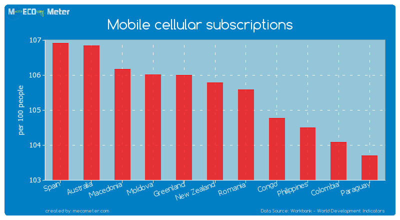 Mobile cellular subscriptions of New Zealand