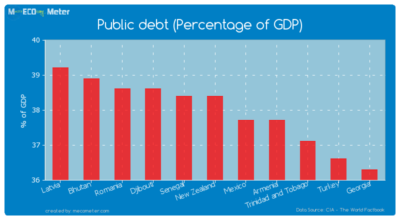 Public debt (Percentage of GDP) of New Zealand