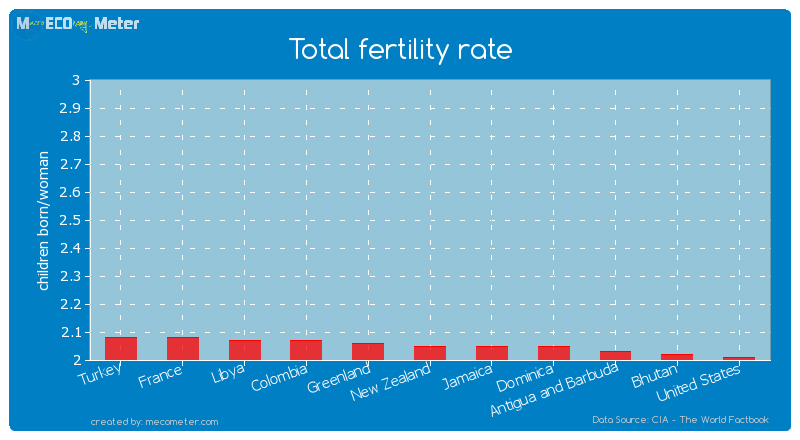 Total fertility rate of New Zealand